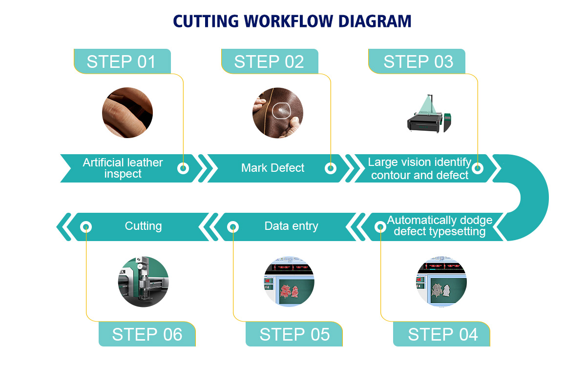 Genuine Leather Cutting Workflow Diagram