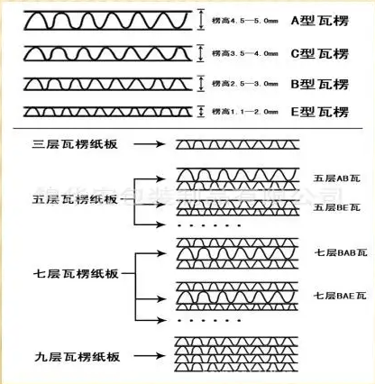 Corrugated corrugated classification.png